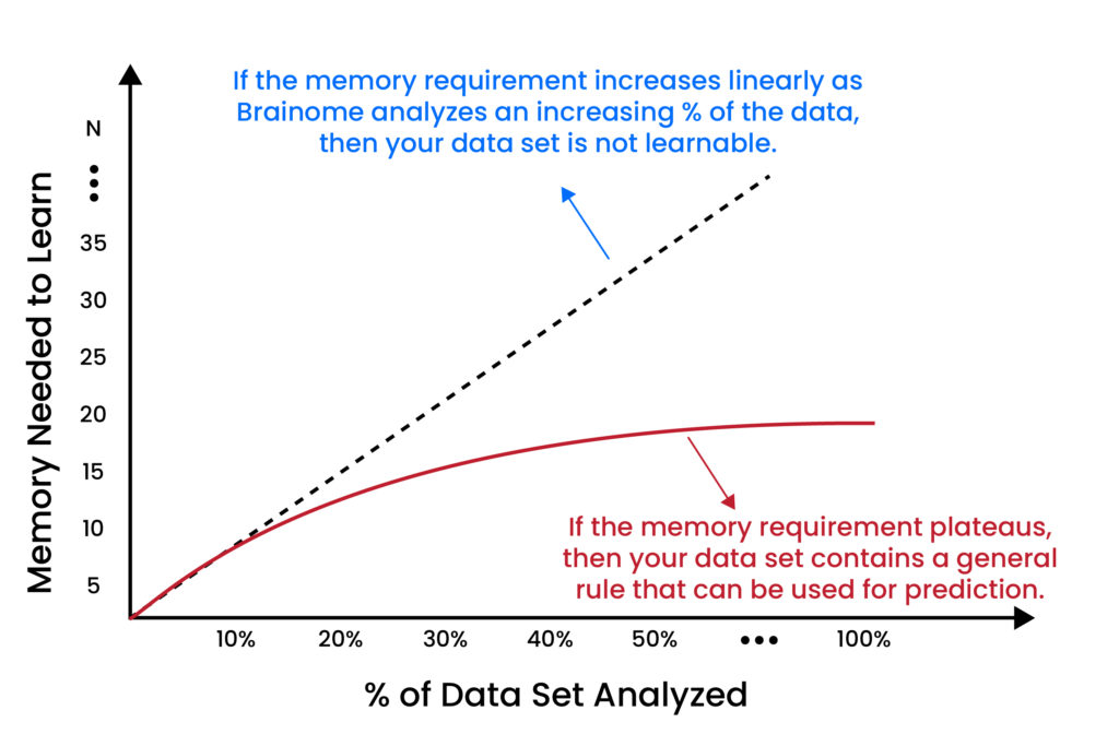 Brainome Learnability